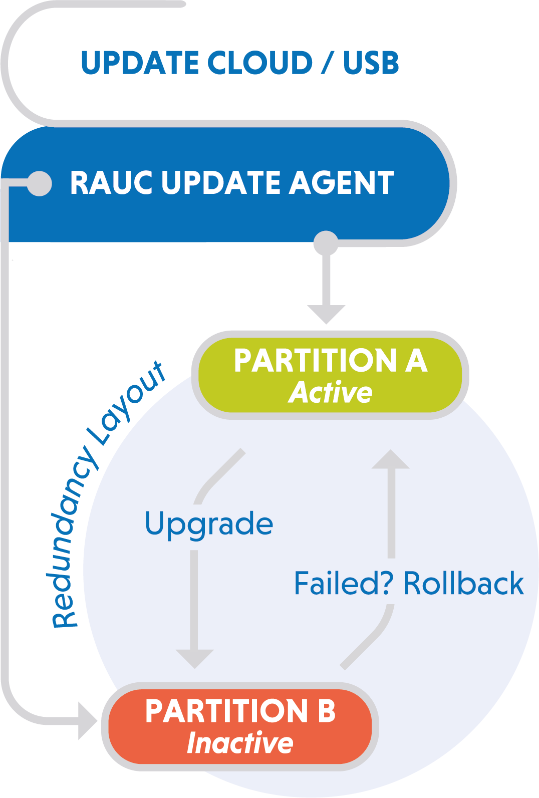 A/B System Updates diagram